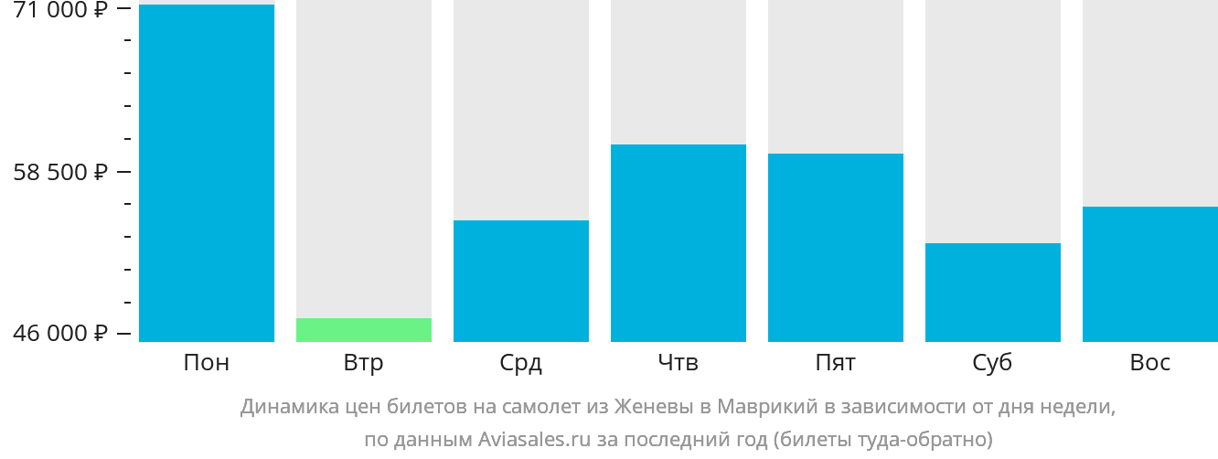 Динамика цен билетов на самолёт из Женевы в Маврикий в зависимости от дня недели