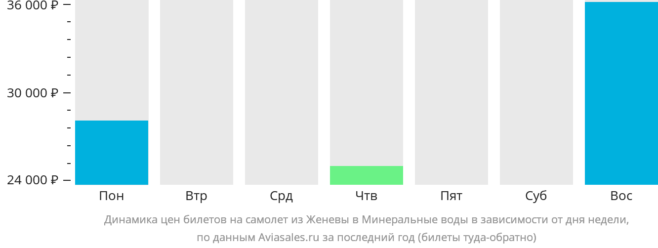 Динамика цен билетов на самолёт из Женевы в Минеральные Воды в зависимости от дня недели