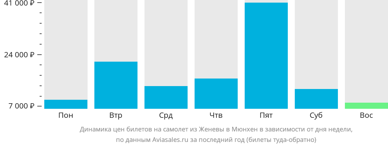 Динамика цен билетов на самолёт из Женевы в Мюнхен в зависимости от дня недели