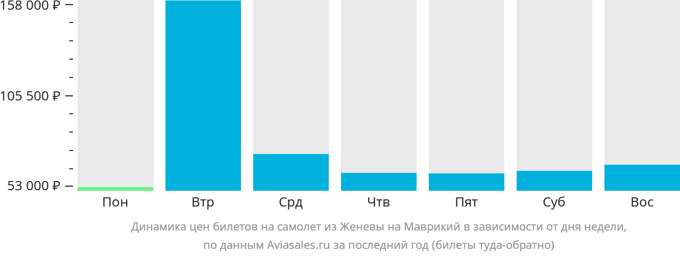 Динамика цен билетов на самолёт из Женевы на Маврикий в зависимости от дня недели