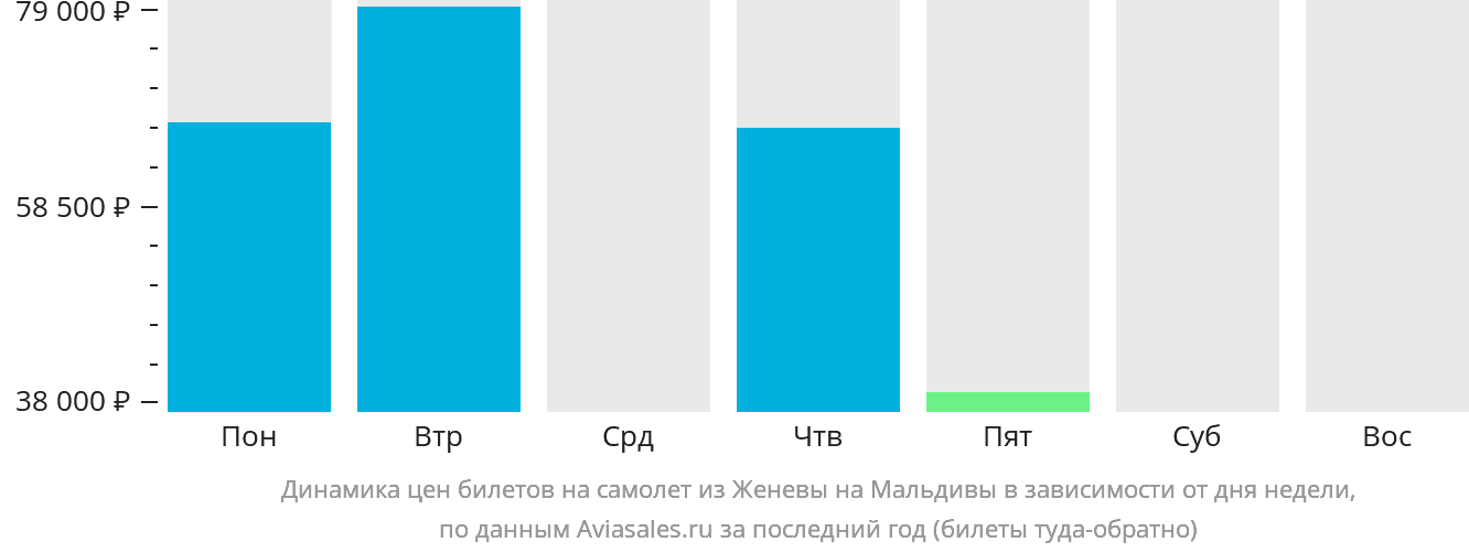 Динамика цен билетов на самолёт из Женевы на Мальдивы в зависимости от дня недели