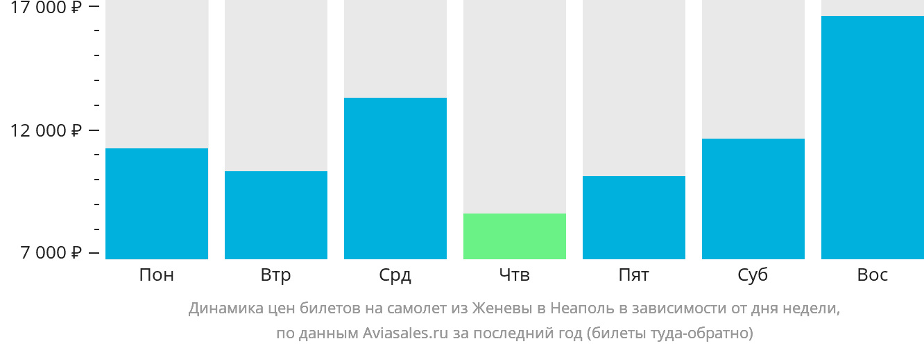 Динамика цен билетов на самолёт из Женевы в Неаполь в зависимости от дня недели