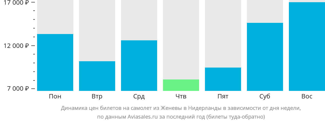 Динамика цен билетов на самолёт из Женевы в Нидерланды в зависимости от дня недели