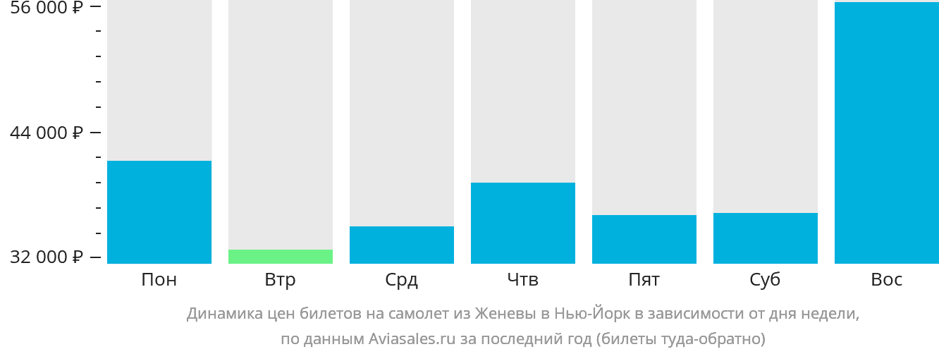 Динамика цен билетов на самолёт из Женевы в Нью-Йорк в зависимости от дня недели