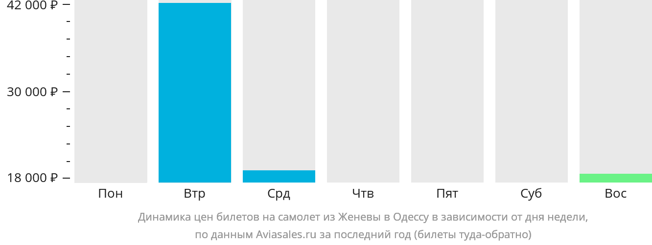 Динамика цен билетов на самолёт из Женевы в Одессу в зависимости от дня недели