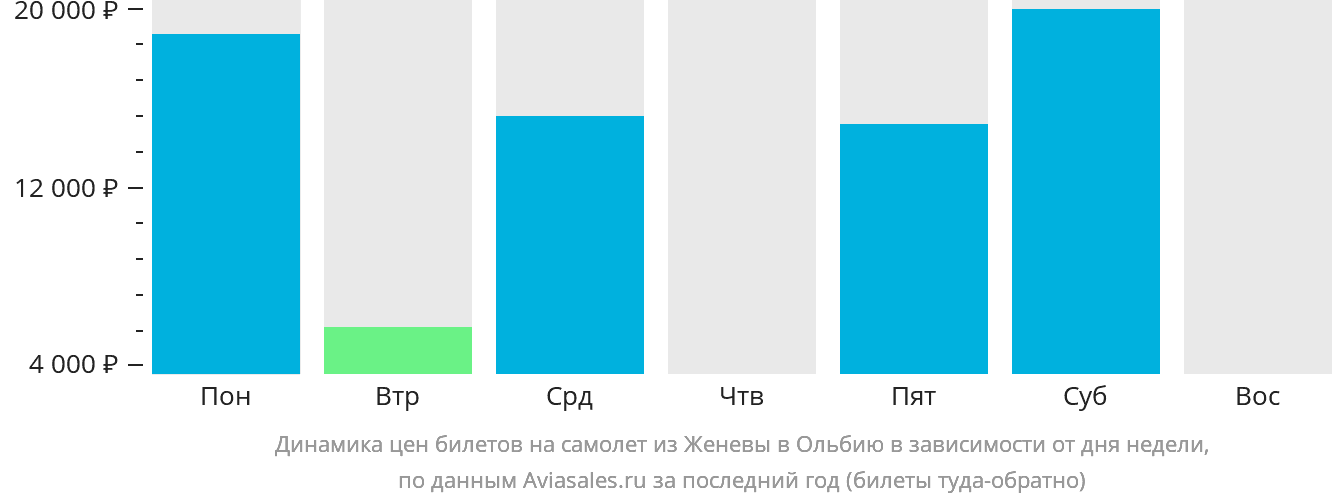 Динамика цен билетов на самолёт из Женевы в Ольбию в зависимости от дня недели