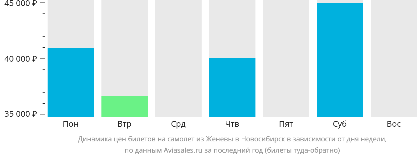 Динамика цен билетов на самолёт из Женевы в Новосибирск в зависимости от дня недели