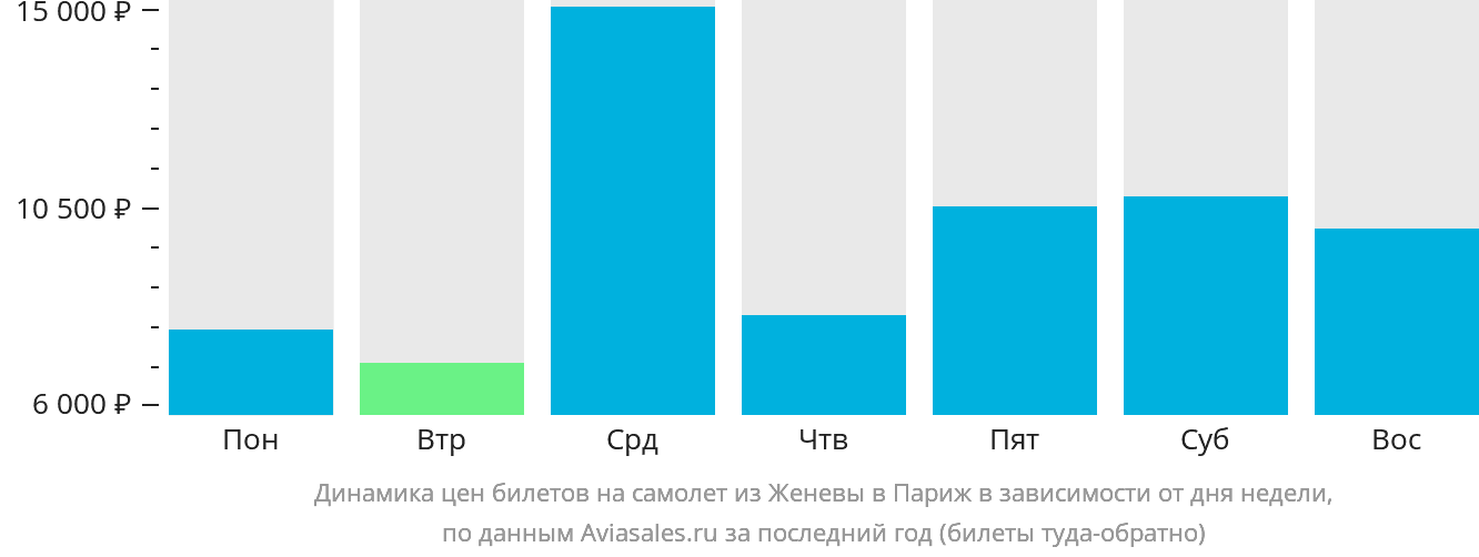 Динамика цен билетов на самолёт из Женевы в Париж в зависимости от дня недели