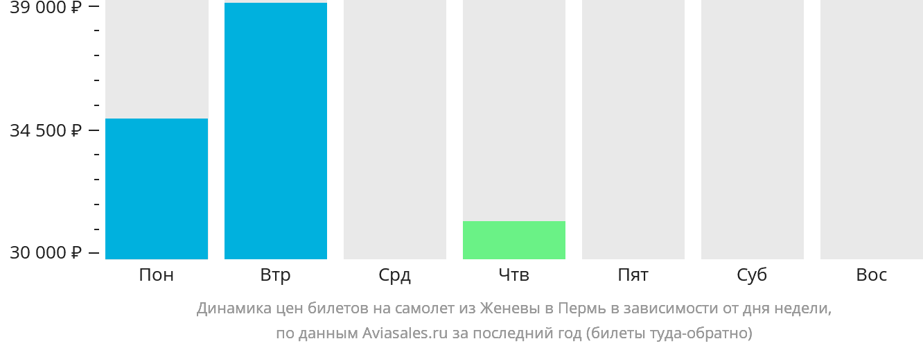 Динамика цен билетов на самолёт из Женевы в Пермь в зависимости от дня недели