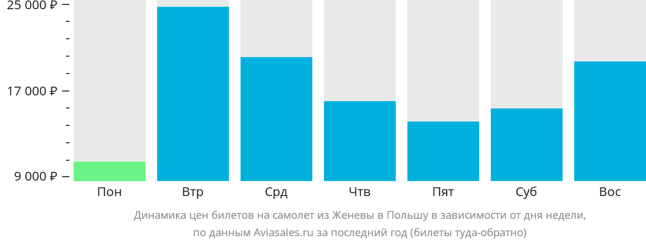 Динамика цен билетов на самолёт из Женевы в Польшу в зависимости от дня недели