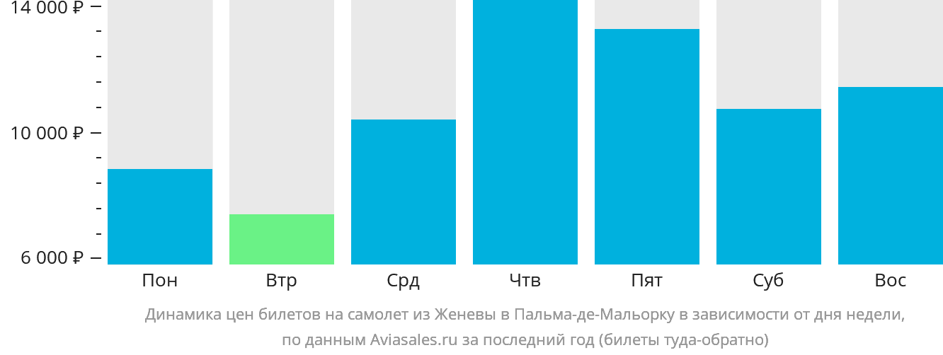 Динамика цен билетов на самолёт из Женевы в Пальма-де-Майорку в зависимости от дня недели