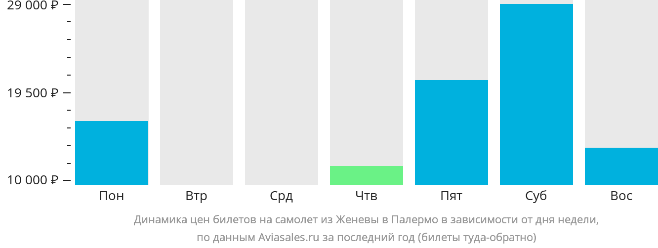 Динамика цен билетов на самолёт из Женевы в Палермо в зависимости от дня недели