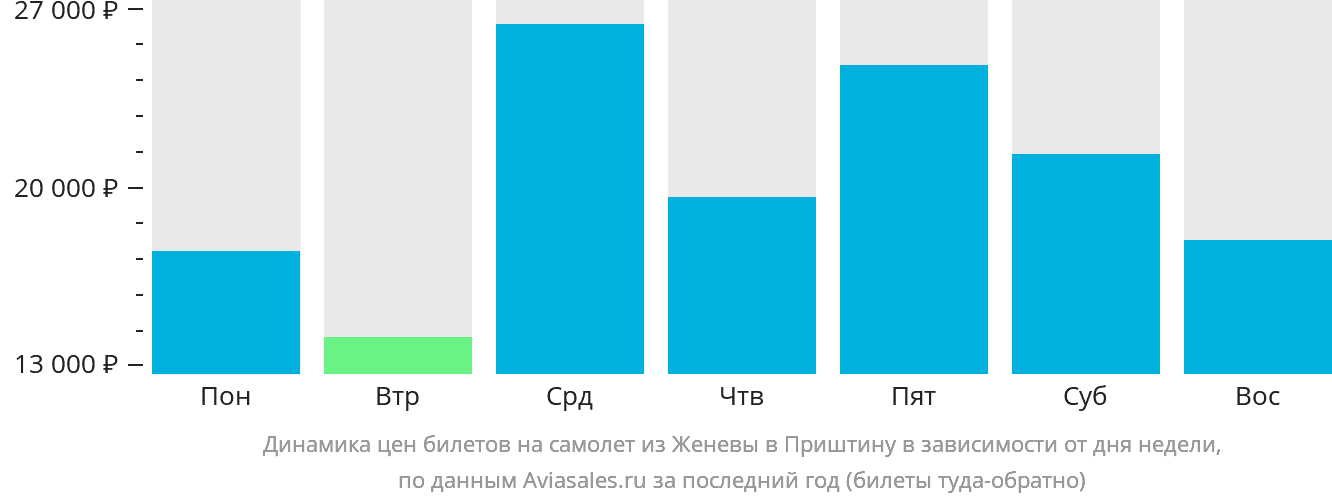 Динамика цен билетов на самолёт из Женевы в Приштину в зависимости от дня недели