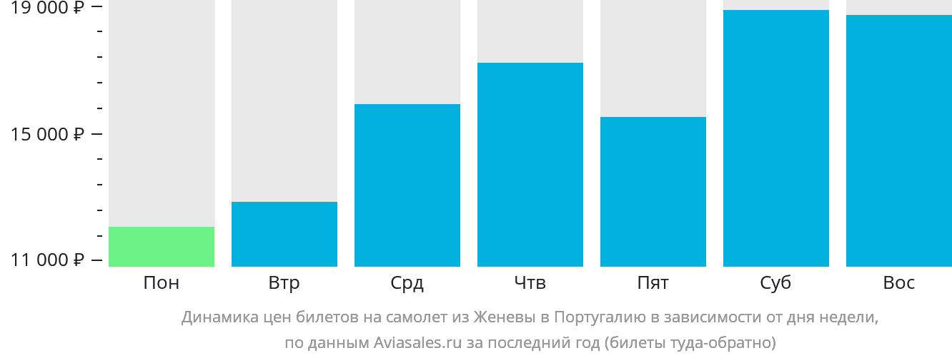 Динамика цен билетов на самолёт из Женевы в Португалию в зависимости от дня недели