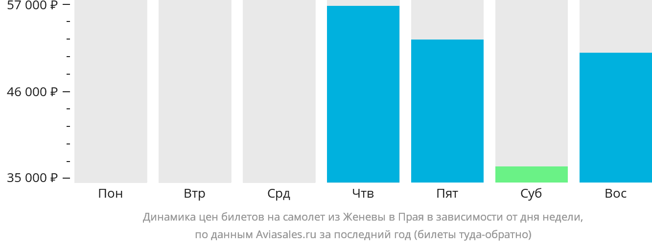 Динамика цен билетов на самолёт из Женевы в Праю в зависимости от дня недели