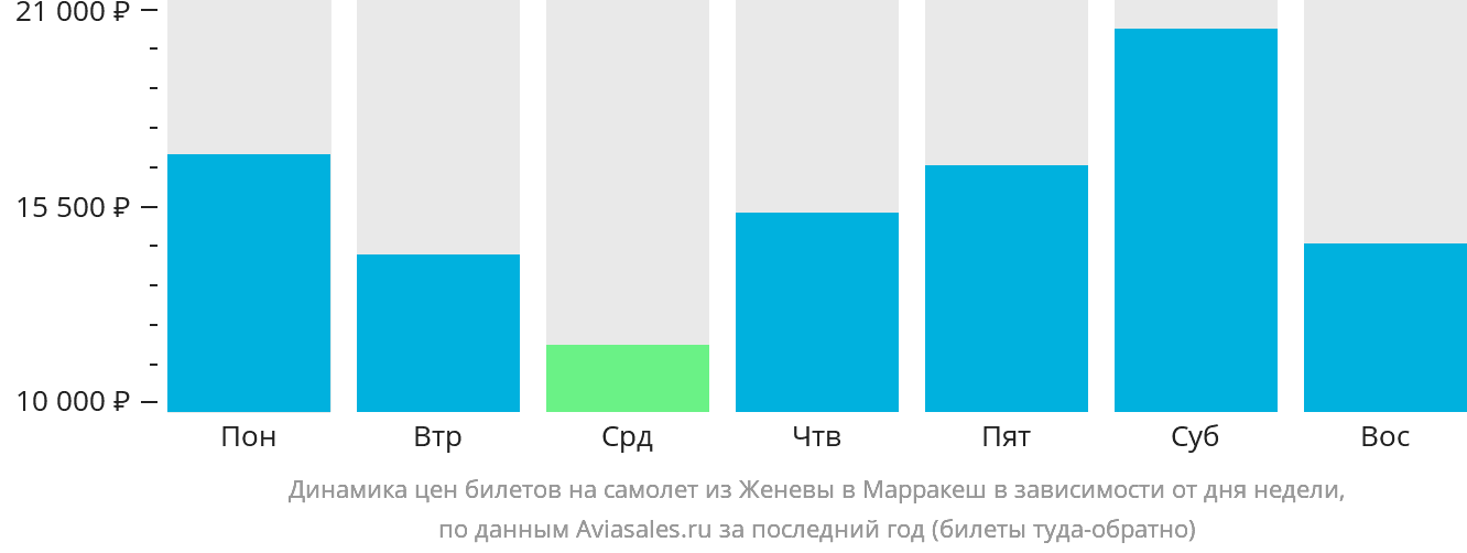 Динамика цен билетов на самолёт из Женевы в Марракеш в зависимости от дня недели