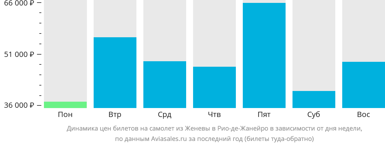 Динамика цен билетов на самолёт из Женевы в Рио-де-Жанейро в зависимости от дня недели