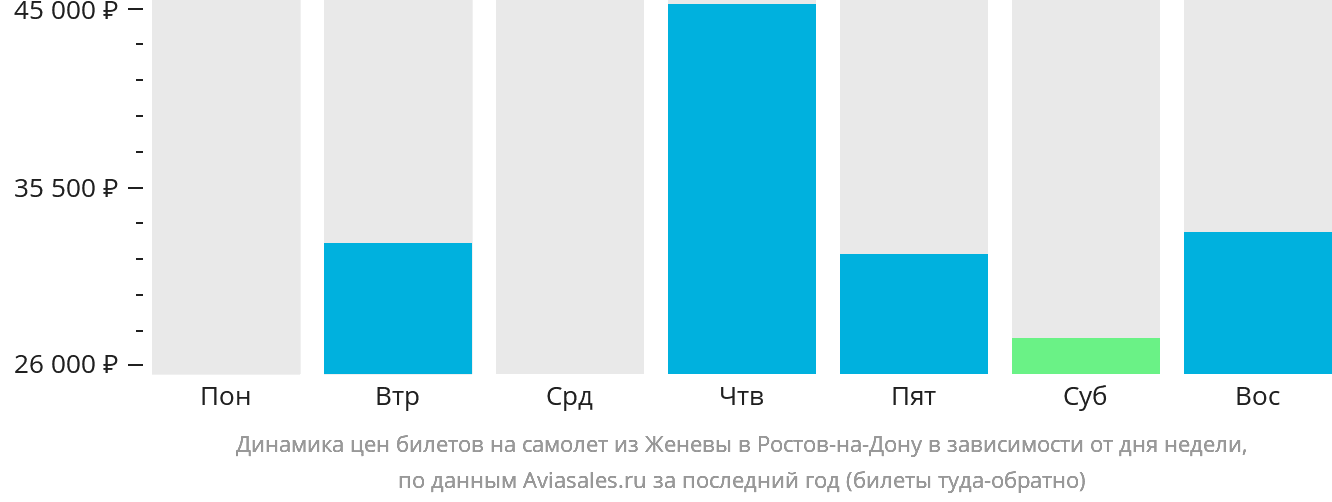 Динамика цен билетов на самолёт из Женевы в Ростов-на-Дону в зависимости от дня недели