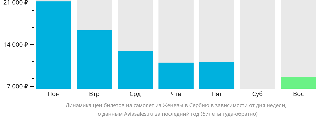 Динамика цен билетов на самолёт из Женевы в Сербию в зависимости от дня недели