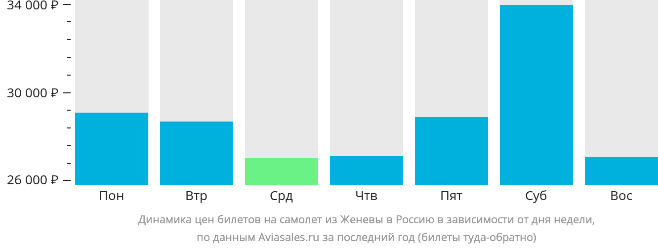 Динамика цен билетов на самолёт из Женевы в Россию в зависимости от дня недели