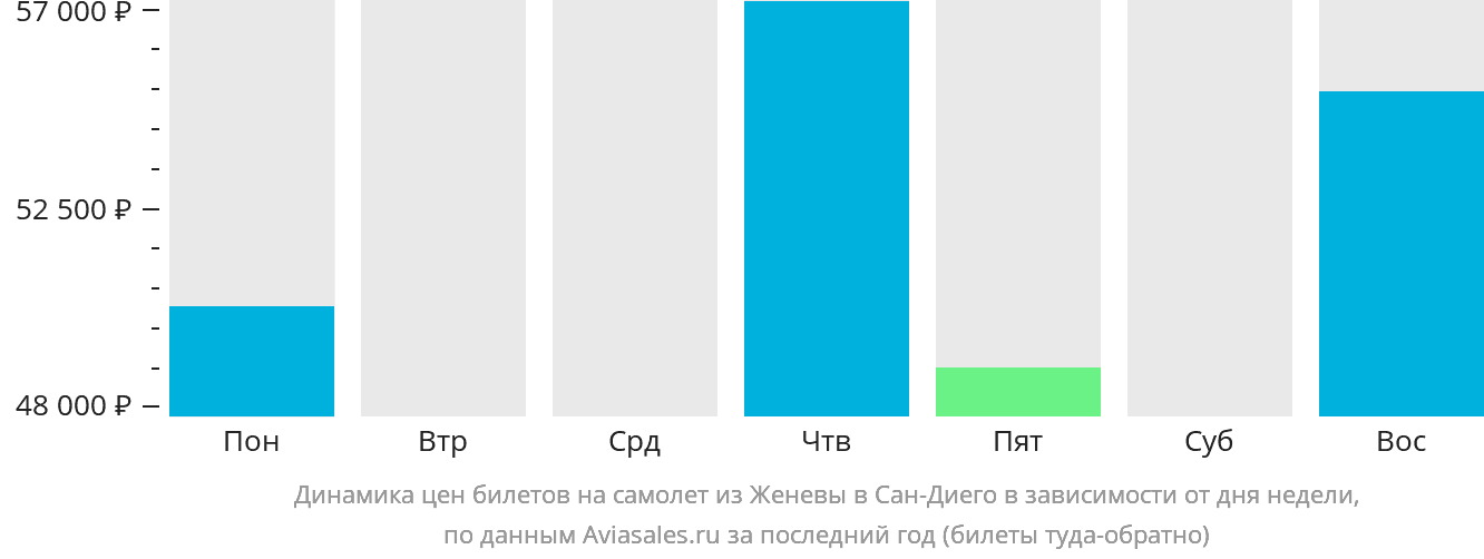Динамика цен билетов на самолёт из Женевы в Сан-Диего в зависимости от дня недели