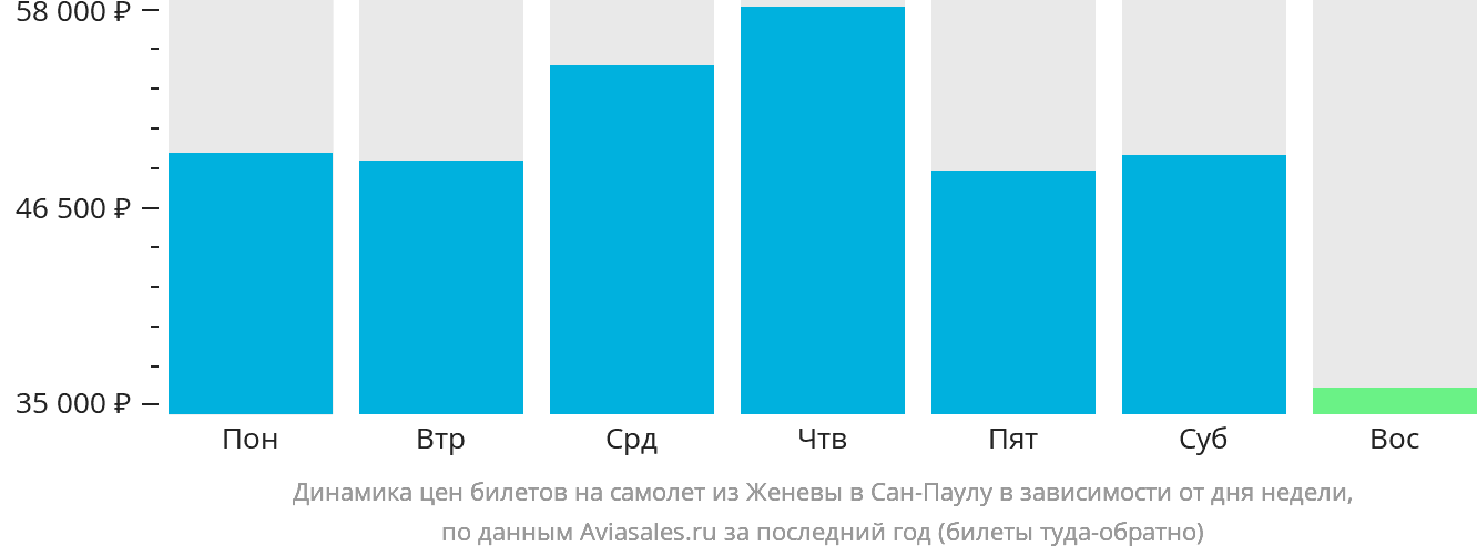 Динамика цен билетов на самолёт из Женевы в Сан-Паулу в зависимости от дня недели