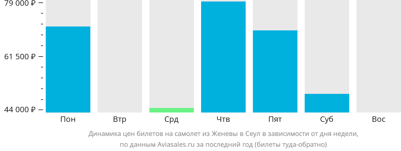 Динамика цен билетов на самолёт из Женевы в Сеул в зависимости от дня недели