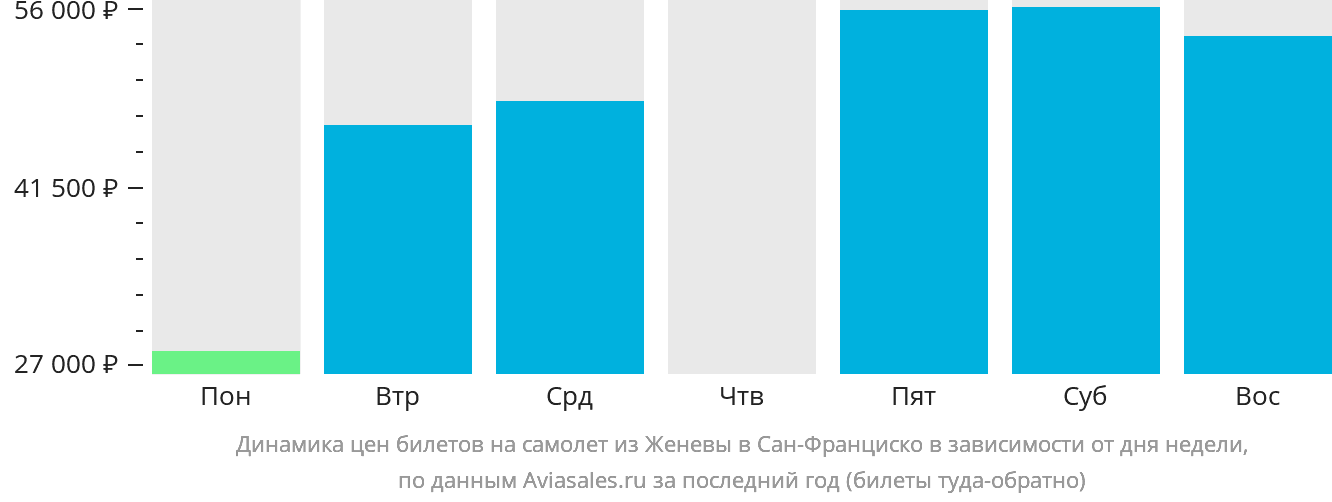 Динамика цен билетов на самолёт из Женевы в Сан-Франциско в зависимости от дня недели