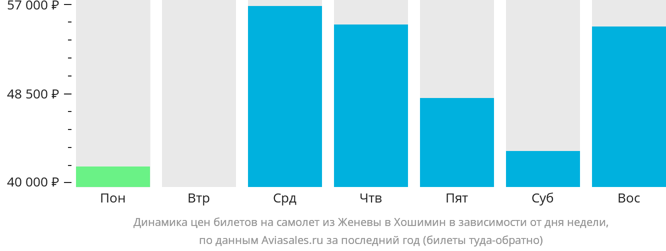 Динамика цен билетов на самолёт из Женевы в Хошимин в зависимости от дня недели