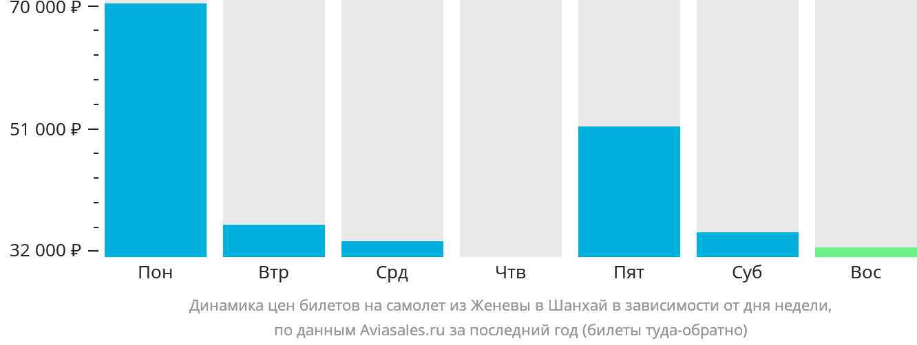 Динамика цен билетов на самолёт из Женевы в Шанхай в зависимости от дня недели