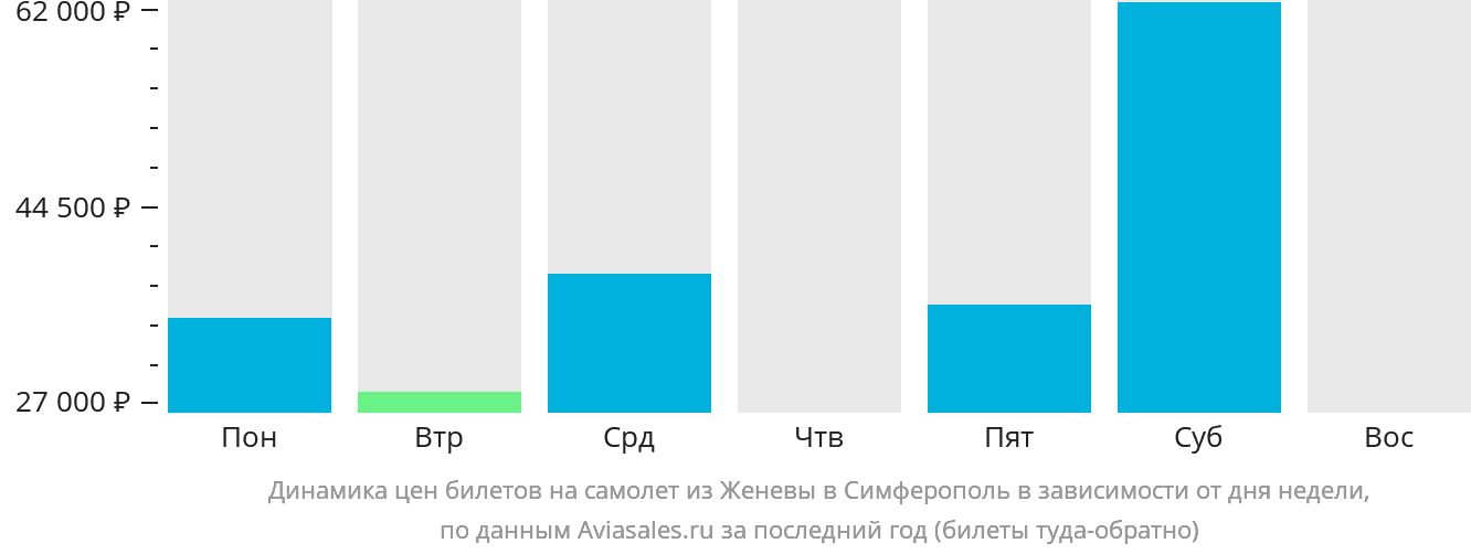 Динамика цен билетов на самолёт из Женевы в Симферополь в зависимости от дня недели