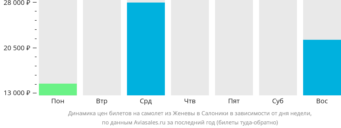 Динамика цен билетов на самолёт из Женевы в Салоники в зависимости от дня недели