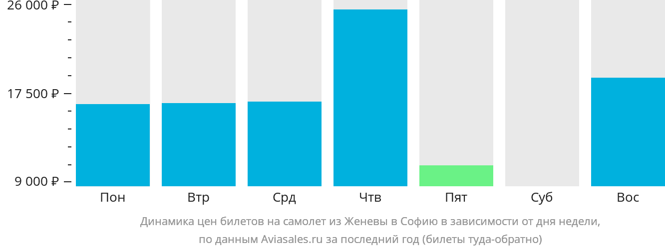 Динамика цен билетов на самолёт из Женевы в Софию в зависимости от дня недели