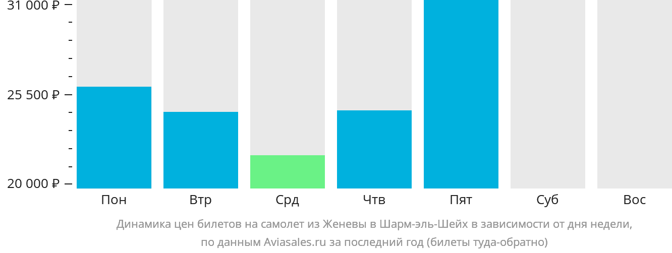 Динамика цен билетов на самолёт из Женевы в Шарм-эш-Шейх в зависимости от дня недели