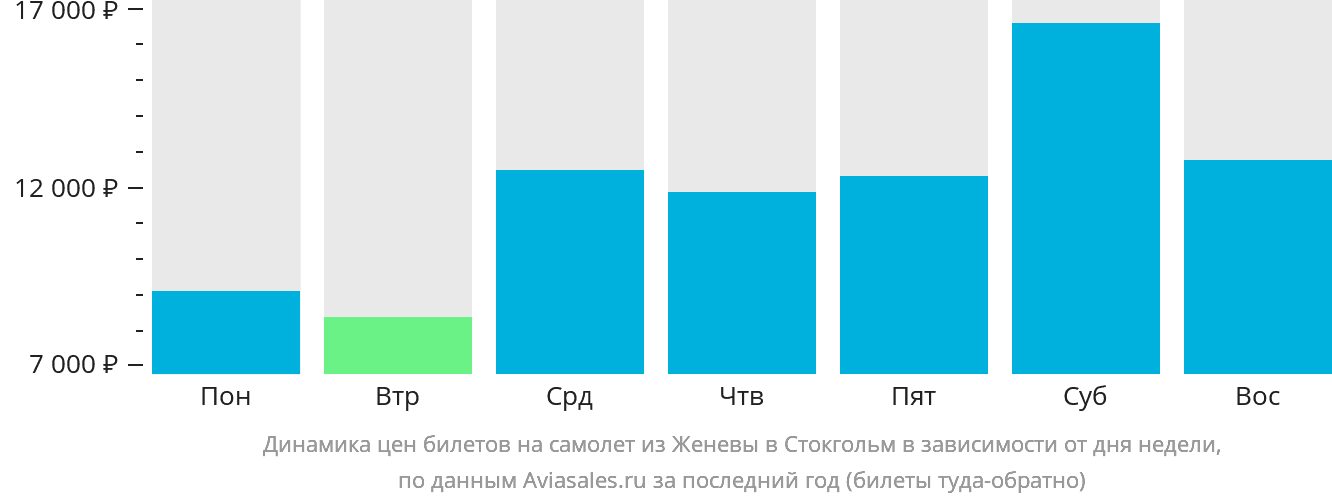 Динамика цен билетов на самолёт из Женевы в Стокгольм в зависимости от дня недели