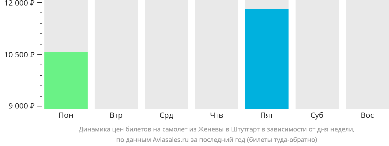 Динамика цен билетов на самолёт из Женевы в Штутгарт в зависимости от дня недели