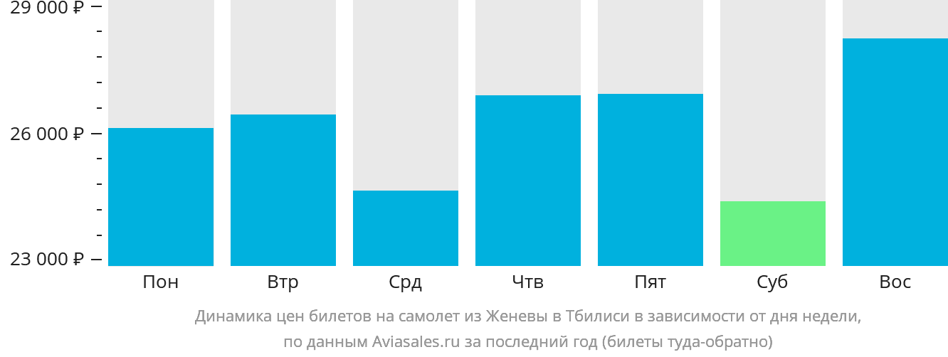 Динамика цен билетов на самолёт из Женевы в Тбилиси в зависимости от дня недели