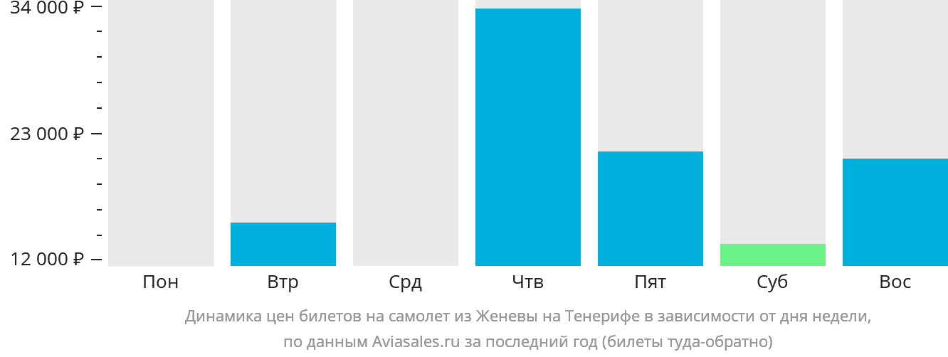 Динамика цен билетов на самолёт из Женевы на Тенерифе в зависимости от дня недели