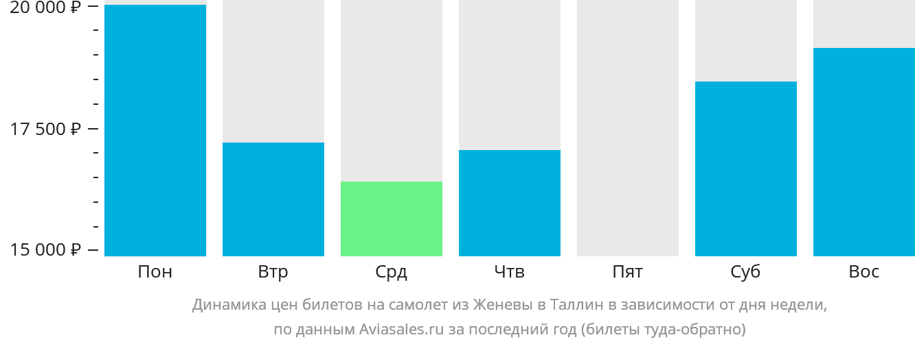 Динамика цен билетов на самолёт из Женевы в Таллин в зависимости от дня недели