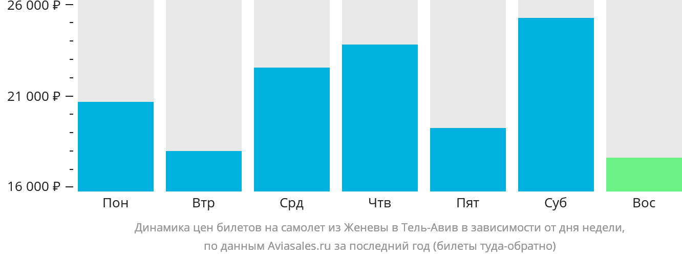 Динамика цен билетов на самолёт из Женевы в Тель-Авив в зависимости от дня недели
