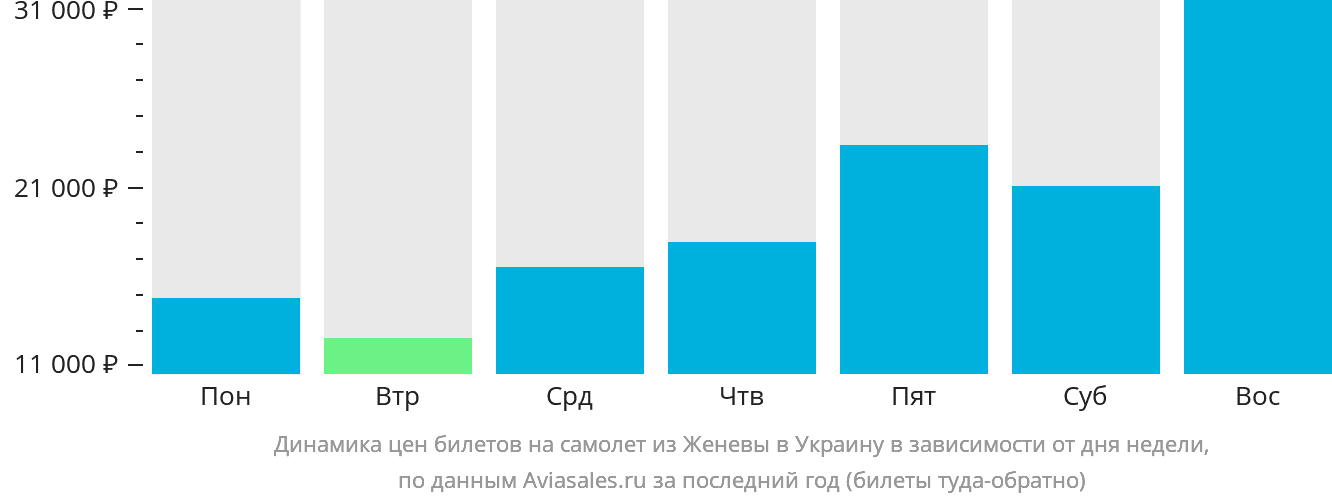 Динамика цен билетов на самолёт из Женевы в Украину в зависимости от дня недели