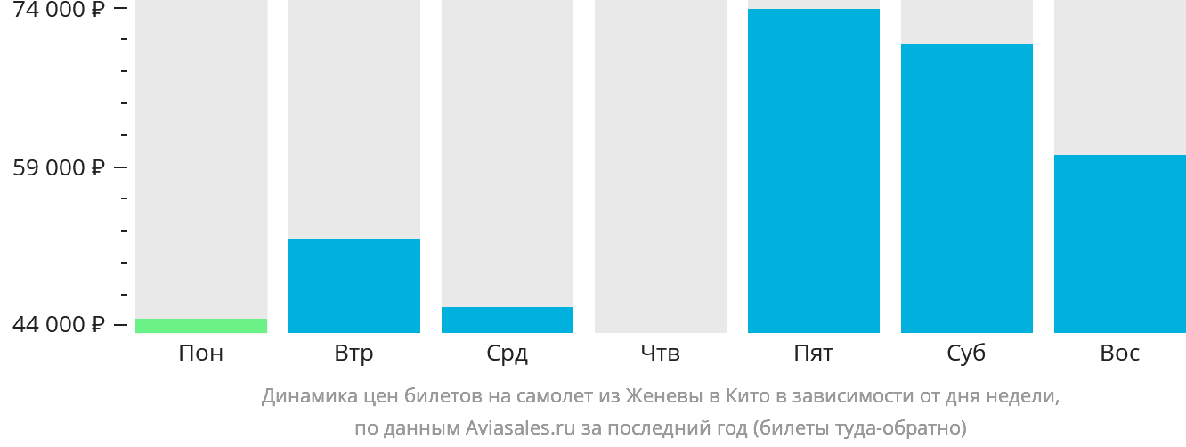 Динамика цен билетов на самолёт из Женевы в Кито в зависимости от дня недели