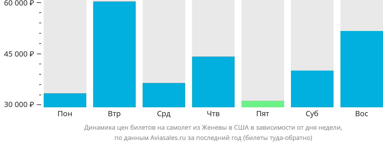 Динамика цен билетов на самолёт из Женевы в США в зависимости от дня недели