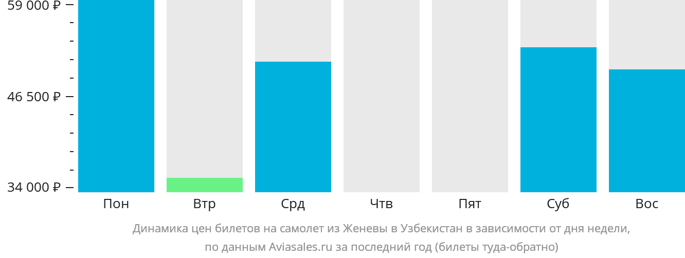 Динамика цен билетов на самолёт из Женевы в Узбекистан в зависимости от дня недели