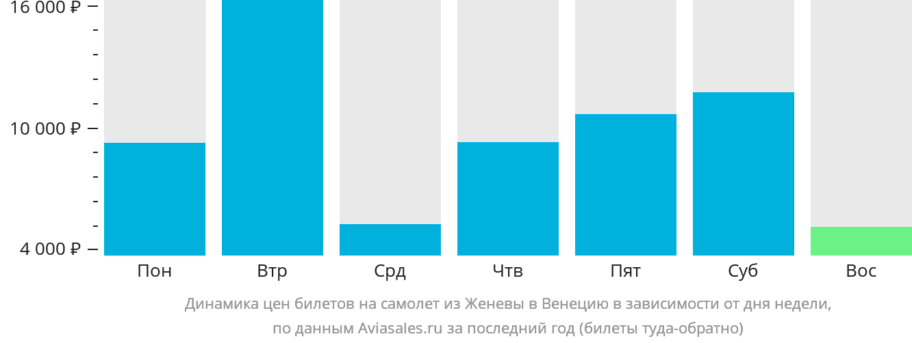 Динамика цен билетов на самолёт из Женевы в Венецию в зависимости от дня недели