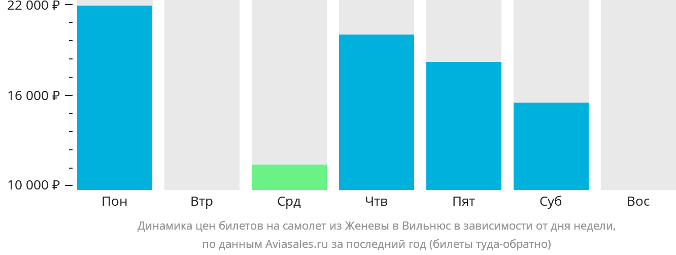 Динамика цен билетов на самолёт из Женевы в Вильнюс в зависимости от дня недели