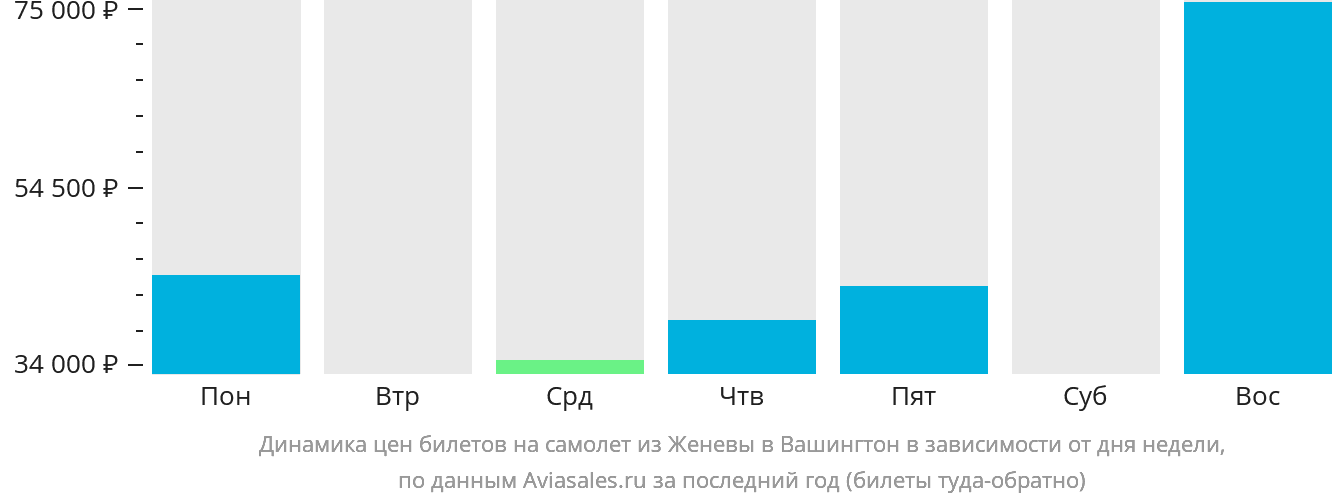 Динамика цен билетов на самолёт из Женевы в Вашингтон в зависимости от дня недели
