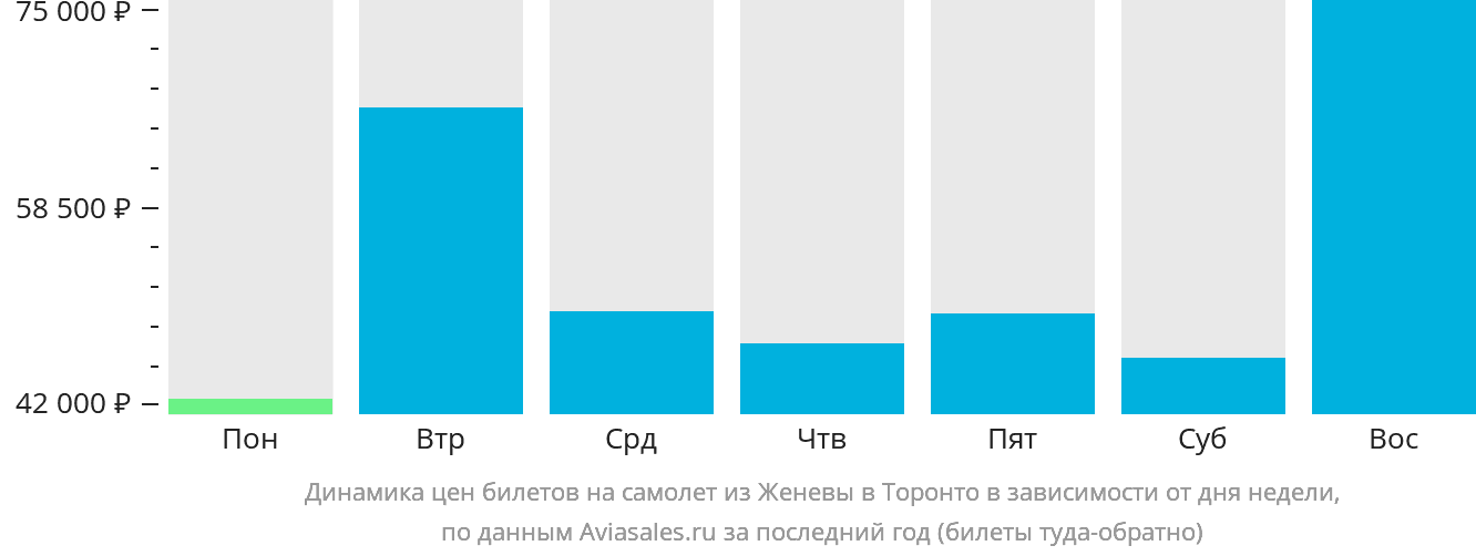 Динамика цен билетов на самолёт из Женевы в Торонто в зависимости от дня недели