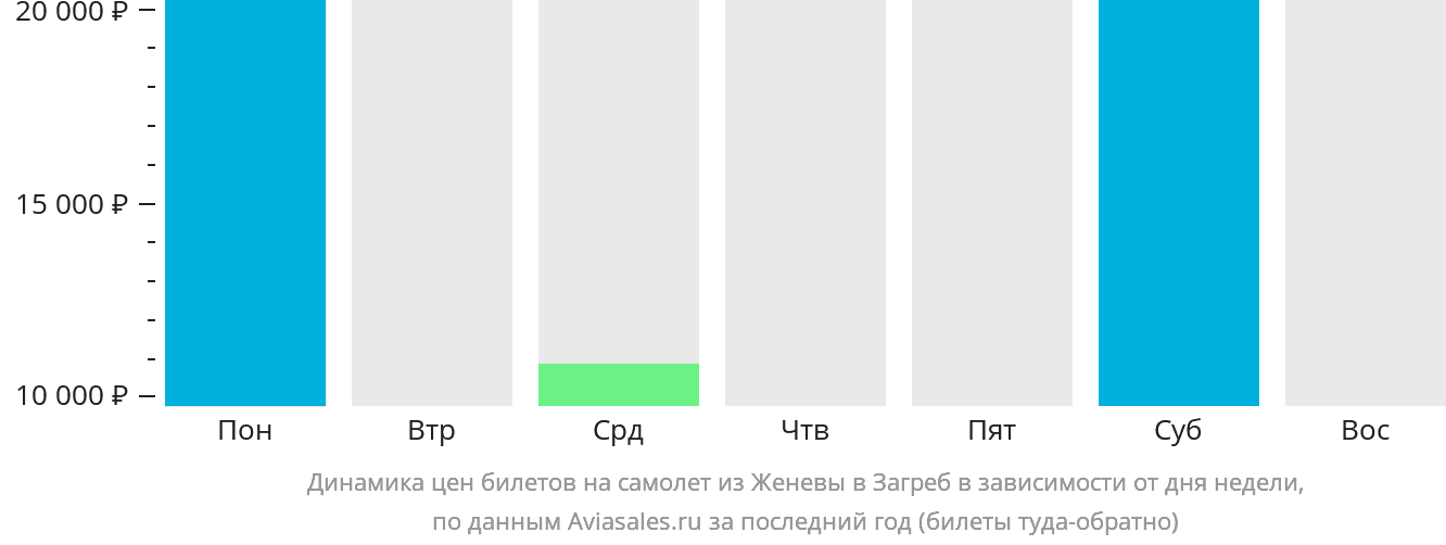Динамика цен билетов на самолёт из Женевы в Загреб в зависимости от дня недели