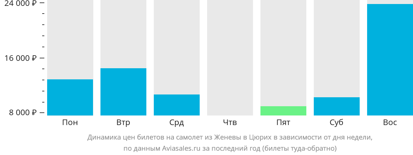 Динамика цен билетов на самолёт из Женевы в Цюрих в зависимости от дня недели